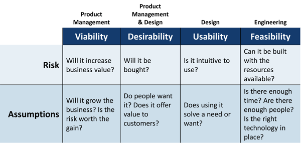 4 types of risk and assumptions table