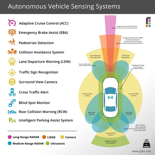 Autonomous Vehicles Sensing Systems