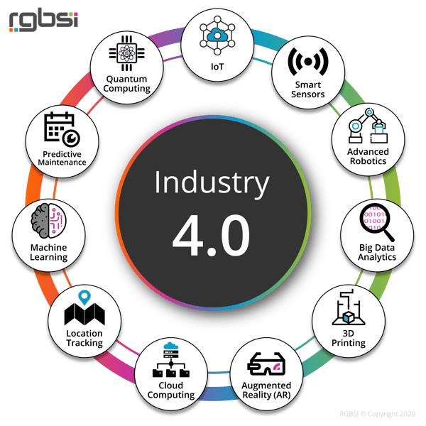 Industry 4.0 graphic