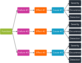 What is DFMEA?