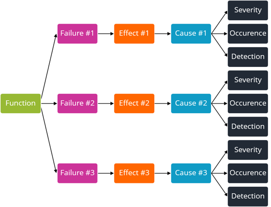 DFMEA diagram