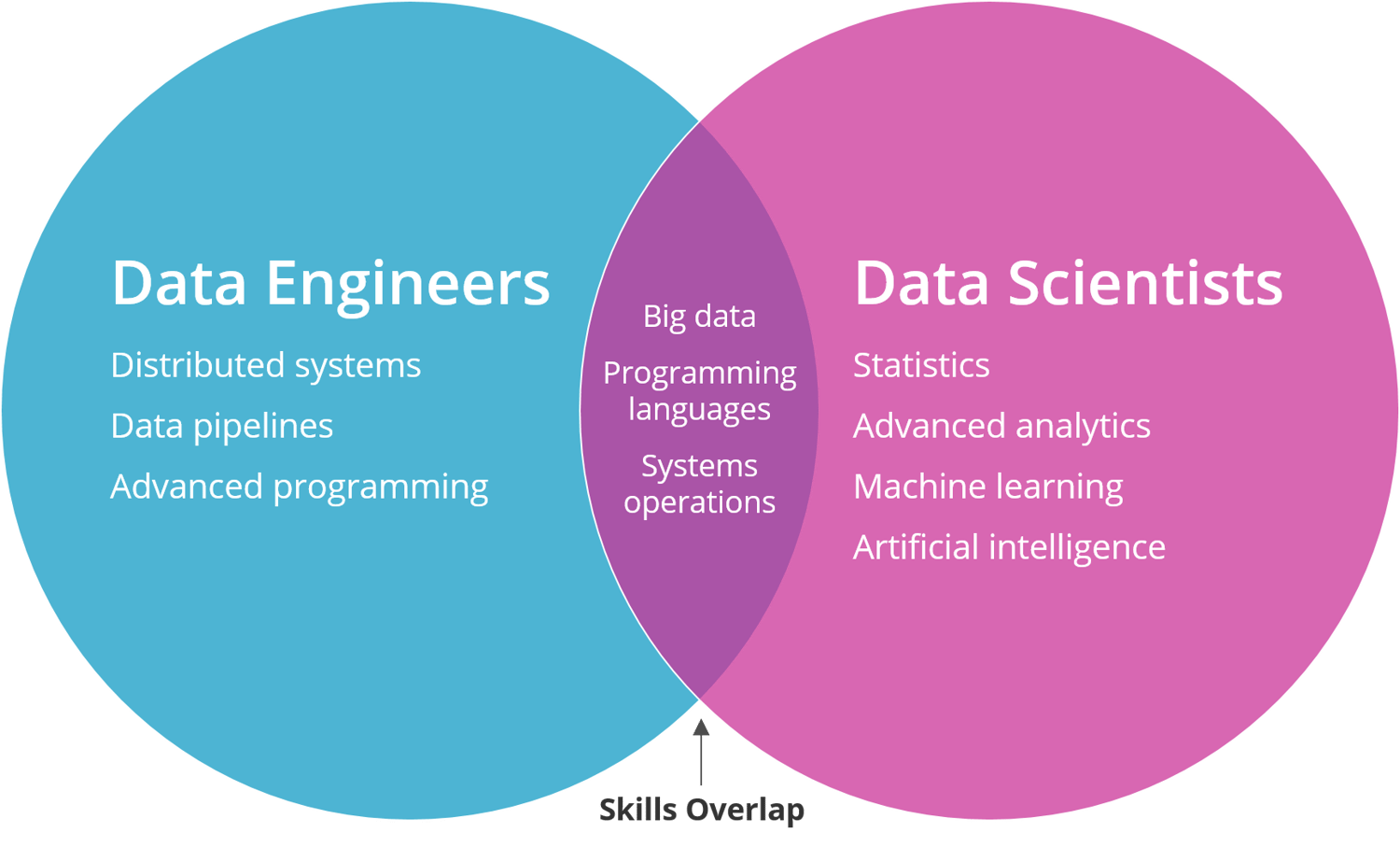 Data Science data Engineer. Отличие data Engineer и data Scientist. Дата инженер data Science. Аналитик data Science.