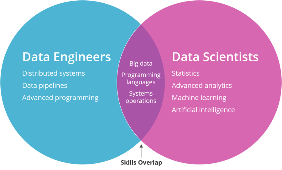 Дата саентист. Data Engineer. Data Scientist data Engineer. Аналитик data Scientist. Data Science и data Engineering.