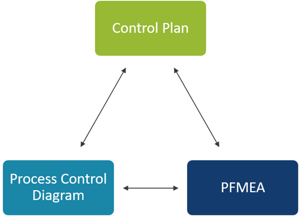 Control Plan Relationship Diagram