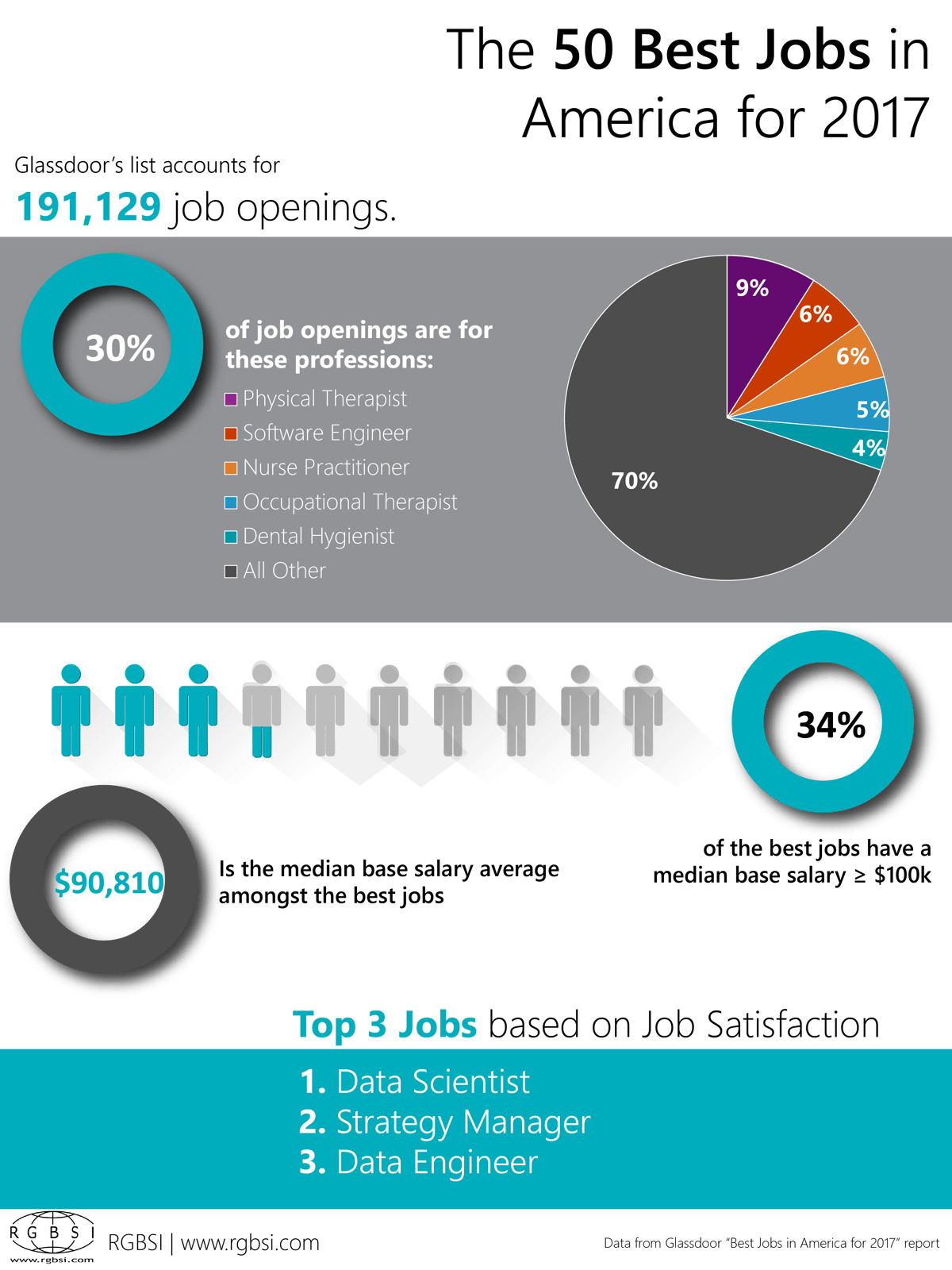 50 Best Jobs Infographic