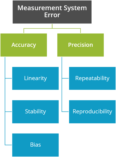 Measurement System Error hierarchy