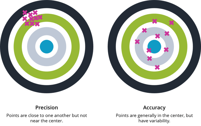 Precision vs accuracy