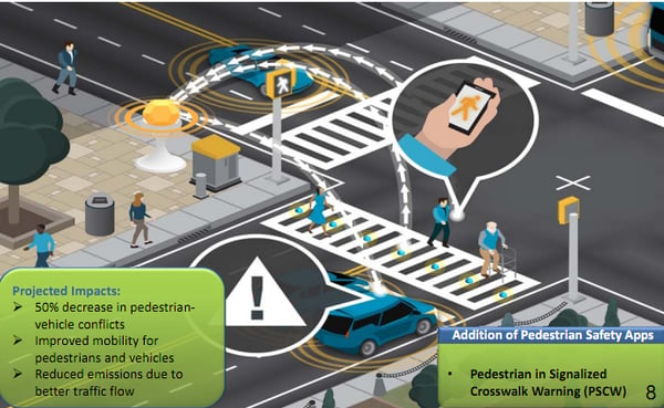 V2I connecting pedestrians