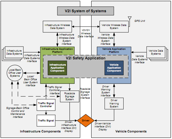 V2I system of systems