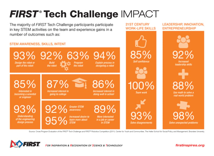 FIRST Tech Challenge Impact Infographic