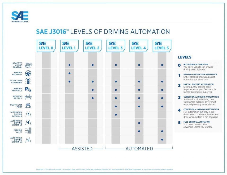 SAE J3016 Levels of Driving Automation