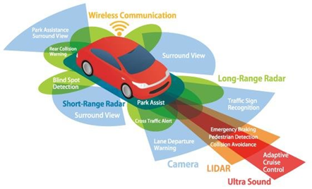 Technologies behind AVs