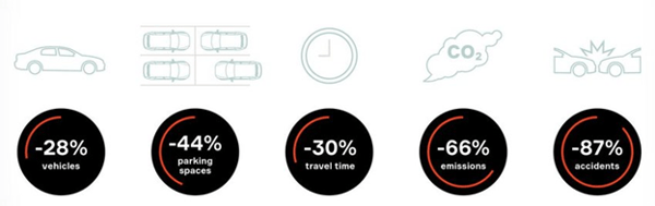 Sustainability and Mobility