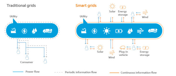 Traditional vs Smart Grid